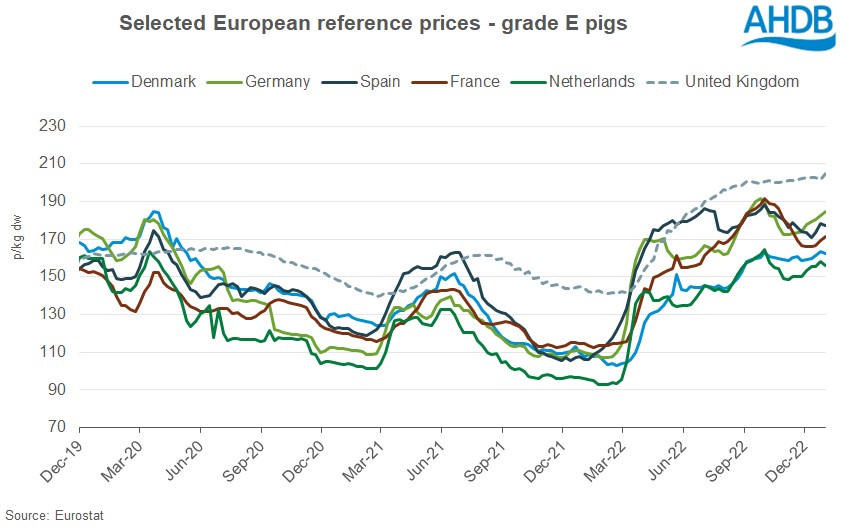 Graph of EU grade E pig prices